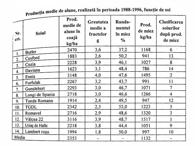 Vasile Ciocu, Culturile nucifere
